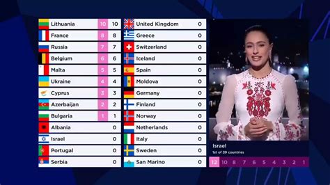 Eurovision 2021 Results: Voting & Points.
